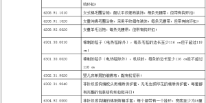 The United States releases the seventh batch of exclusion lists for taxed products worth US$100 million