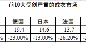 China will replace the United States as the largest garment market