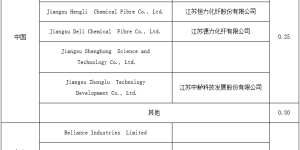 Türkiye makes its first affirmative final ruling on anti-dumping review of Chinese polyester synthetic filament yarn