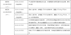 The United States releases the fifth batch of exclusion lists for taxed products worth US$100 million