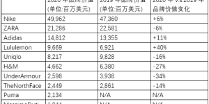 Value statistics of the world’s top ten clothing brands