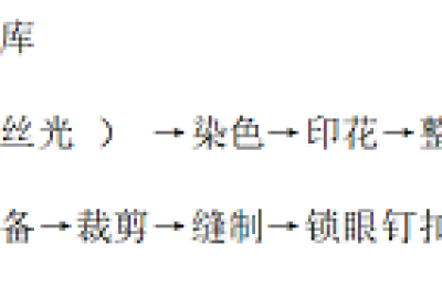 What is the production process of woven fabrics?