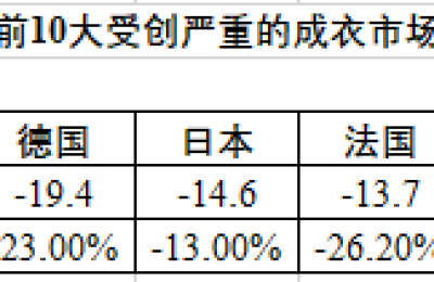 China will replace the United States as the largest garment market