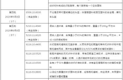 The United States releases the fifth batch of exclusion lists for taxed products worth US$100 million