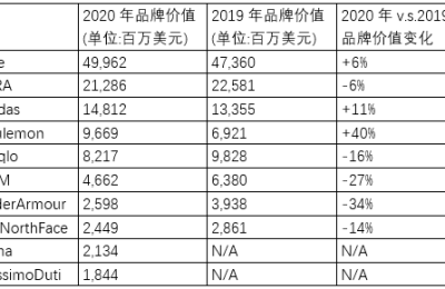 Value statistics of the world’s top ten clothing brands
